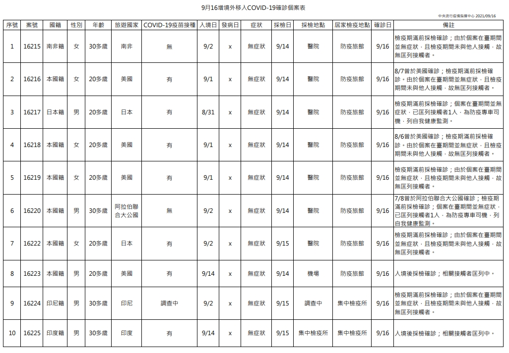 今日新增10例境外移入個案,為5例男性、5例女性。(指揮中心提供)