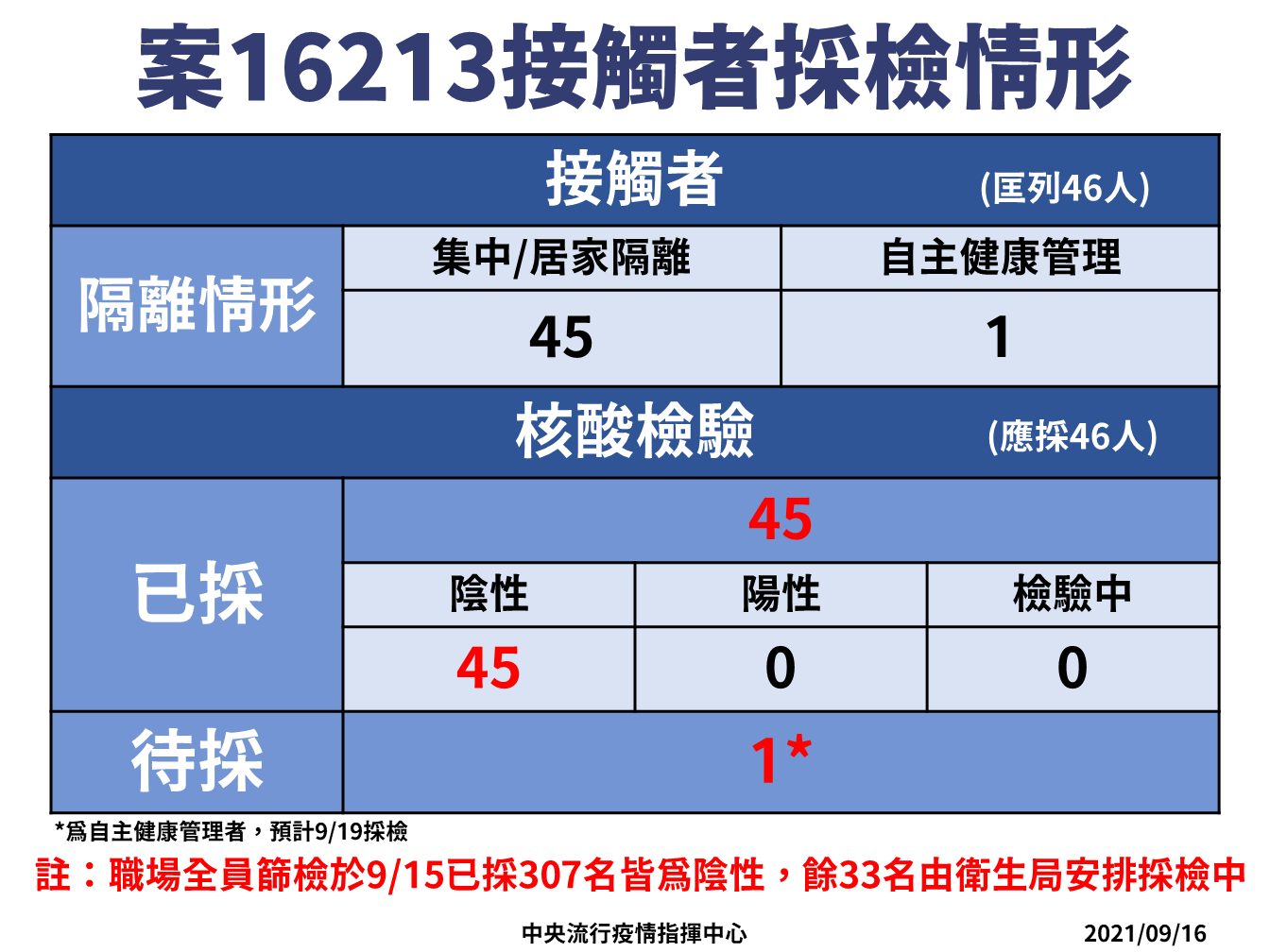 桃勤工作人員案16213接觸者採檢情形。(指揮中心提供)