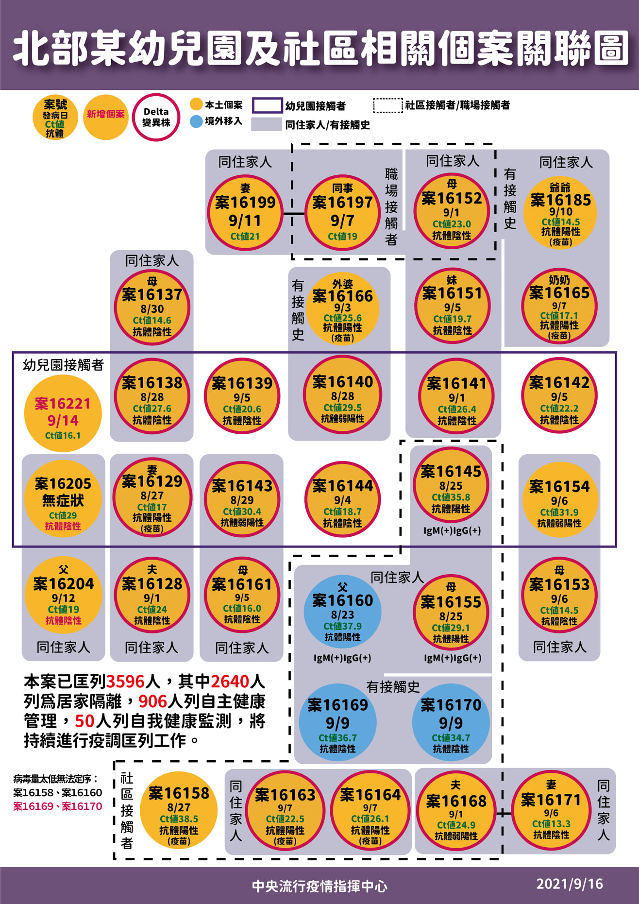 新北幼兒園及社區群聚關聯圖。(指揮中心提供)