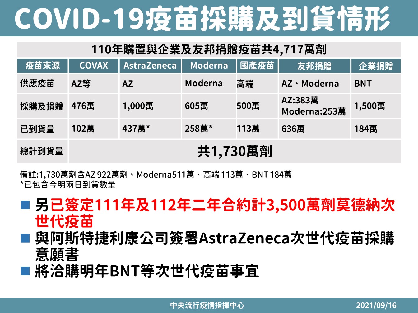 指揮中心表示,目前110年購置與企業及友邦捐贈疫苗共有4,717萬劑疫苗。(指揮中心提供)