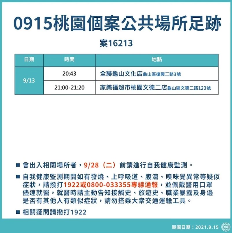 確診桃勤女員工9月13日至桃園全聯龜山文化店。(桃園市衛生局提供)