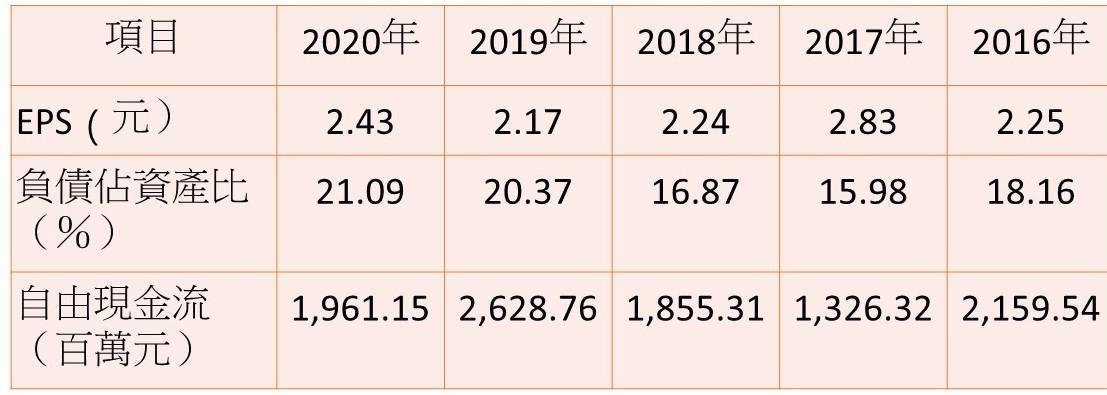 註:自由現金流=營業活動現金流+投資活動現金流。資料來源:台灣股市資訊網