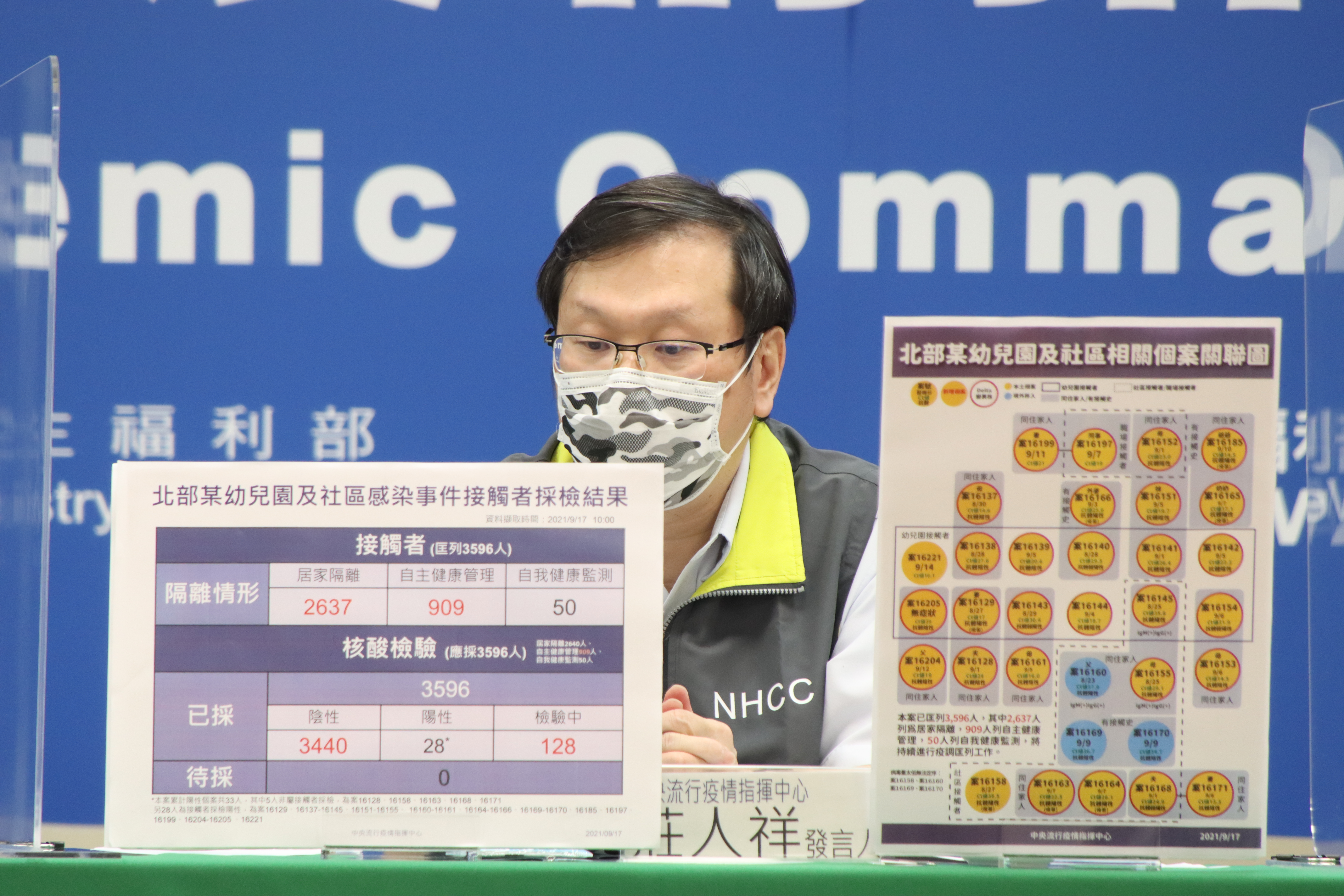 新北幼兒園群聚案已採檢3,596人，再增5名Delta案例。（指揮中心提供）