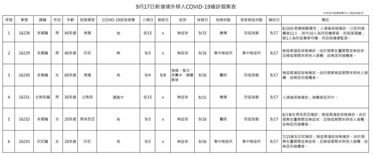 國內今天新增8例COVID-19確定病例，其中6例為境外移入。（指揮中心提供）