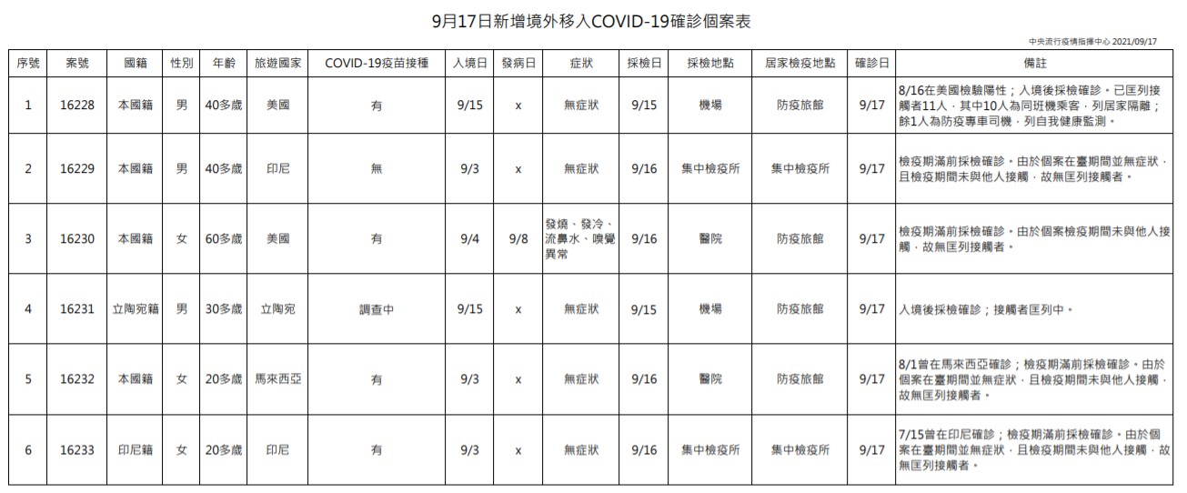 國內今天新增8例COVID-19確定病例，其中6例為境外移入。（指揮中心提供）