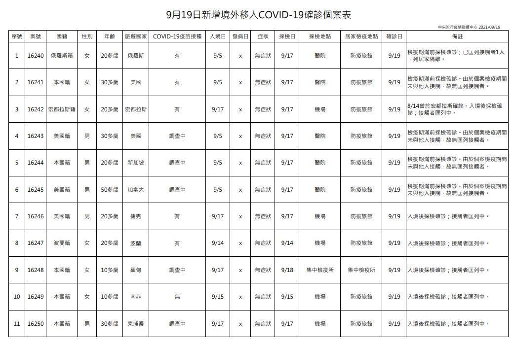 中央流行疫情指揮中心今(19)日公布11例境外移入病例。(指揮中心提供)