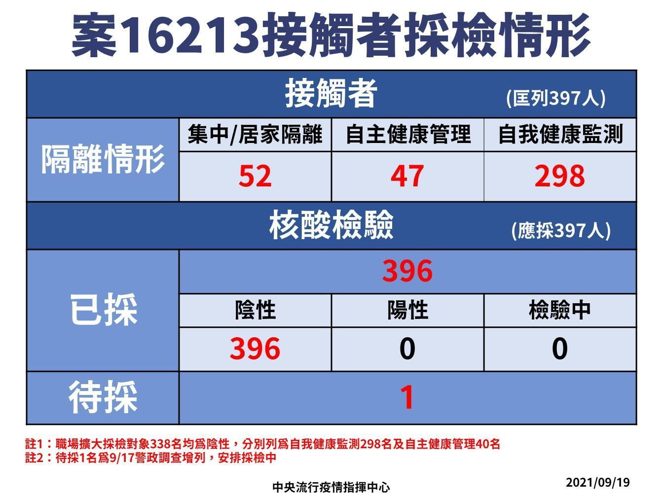桃勤女員工案16213接觸者採檢情形。(指揮中心提供)