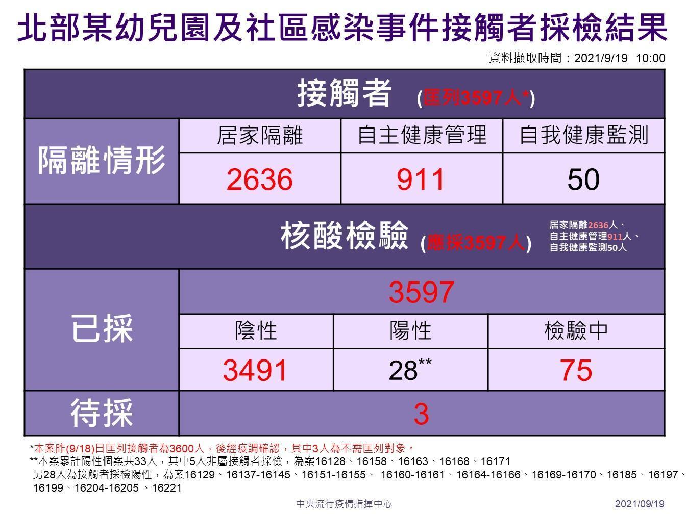 北部幼兒園及社區感染接觸者採檢結果。(指揮中心提供)