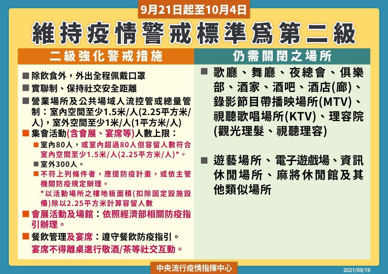 指揮中心宣布,9月21日至10月4日全國維持二級警戒,大型會場「容留人數上限」將放寬。(指揮中心提供)