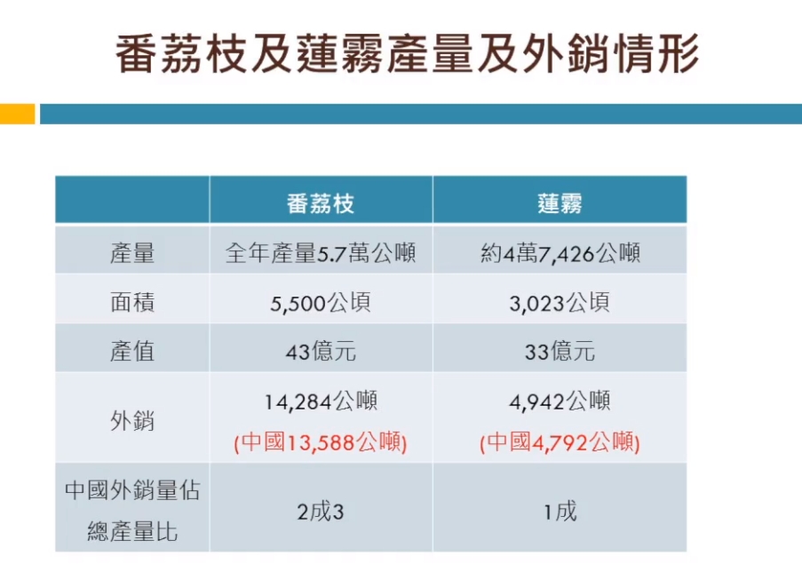 釋迦（番荔枝）及蓮霧產量及外銷情形。（翻攝自動植物防疫檢疫局-防疫小尖兵臉書直播）