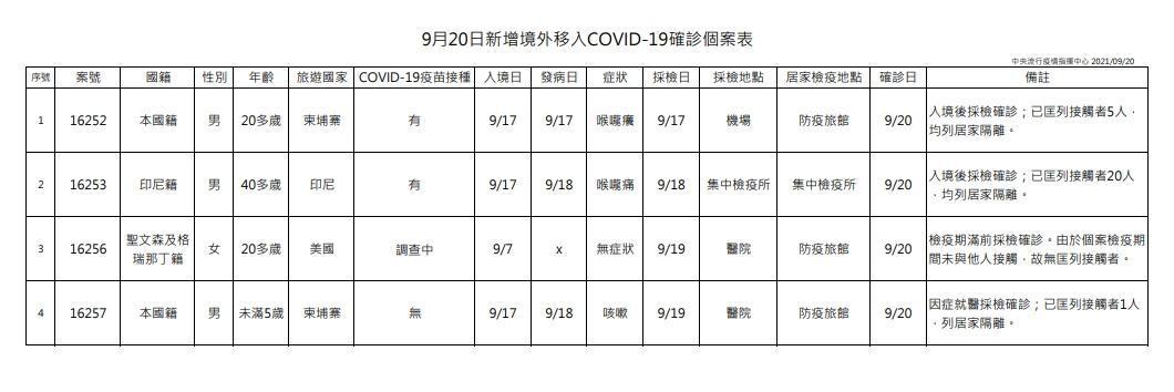 今日新增4例境外移入個案,為3例男性、1例女性,年齡介於未滿5歲至40多歲。(指揮中心提供)