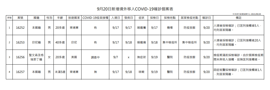今日新增4例境外移入個案，為3例男性、1例女性，年齡介於未滿5歲至40多歲。（指揮中心提供）