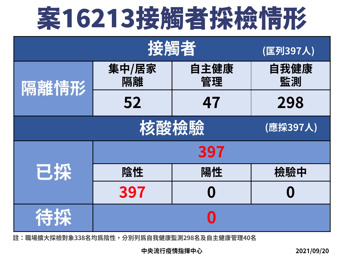 指揮中心公布桃勤公司20多歲女性員工接觸者採檢情形。(指揮中心提供)
