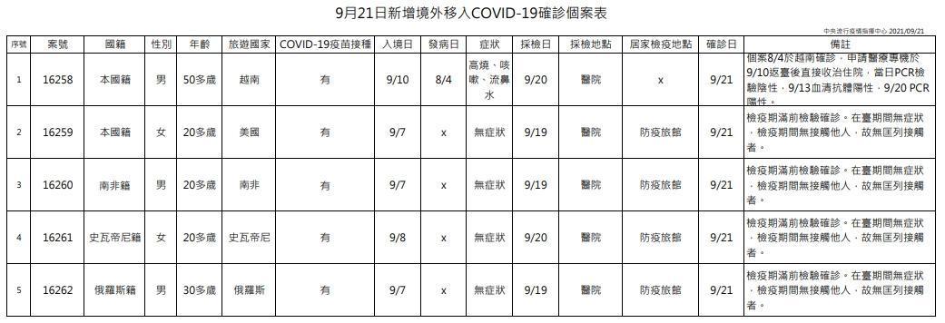 今(21)日公布國內新增5例COVID-19確定病例,均為境外移入個案,分別自越南、美國、南非、史瓦帝尼、俄羅斯移入。(指揮中心提供)