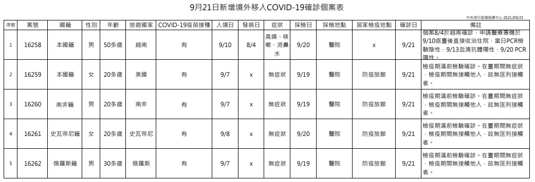 今（21）日公布國內新增5例COVID-19確定病例，均為境外移入個案，分別自越南、美國、南非、史瓦帝尼、俄羅斯移入。（指揮中心提供）