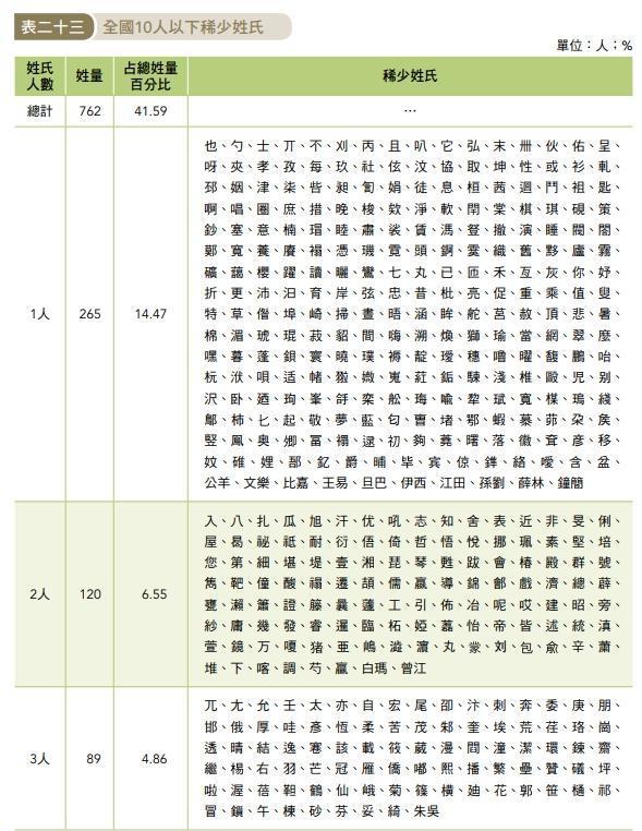 內政部公布最罕見稀有姓氏有265個「全台僅1人」。(翻攝自全國姓名統計分析)