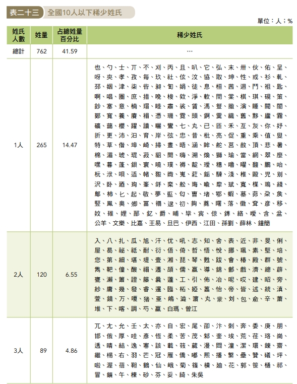 內政部公布最罕見稀有姓氏有265個「全台僅1人」。(翻攝自全國姓名統計分析)