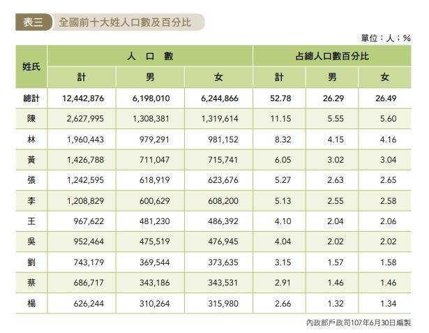 內政部公布全國前十大姓氏。(翻攝自全國姓名統計分析)