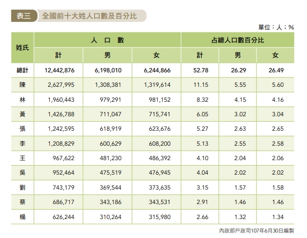 內政部公布全國前十大姓氏。(翻攝自全國姓名統計分析)
