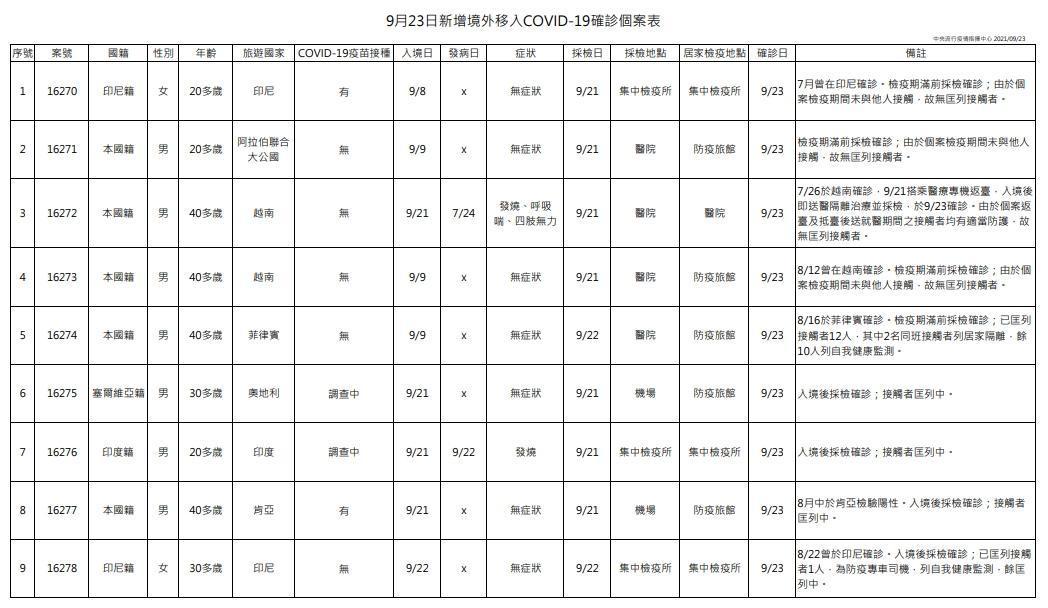 台灣今日新增9例境外移入,為7例男性、2例女性。(指揮中心提供)