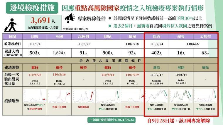 指揮中心宣布,秘魯、孟加拉及巴西3國解除重點高風險國家專案。(指揮中心提供)