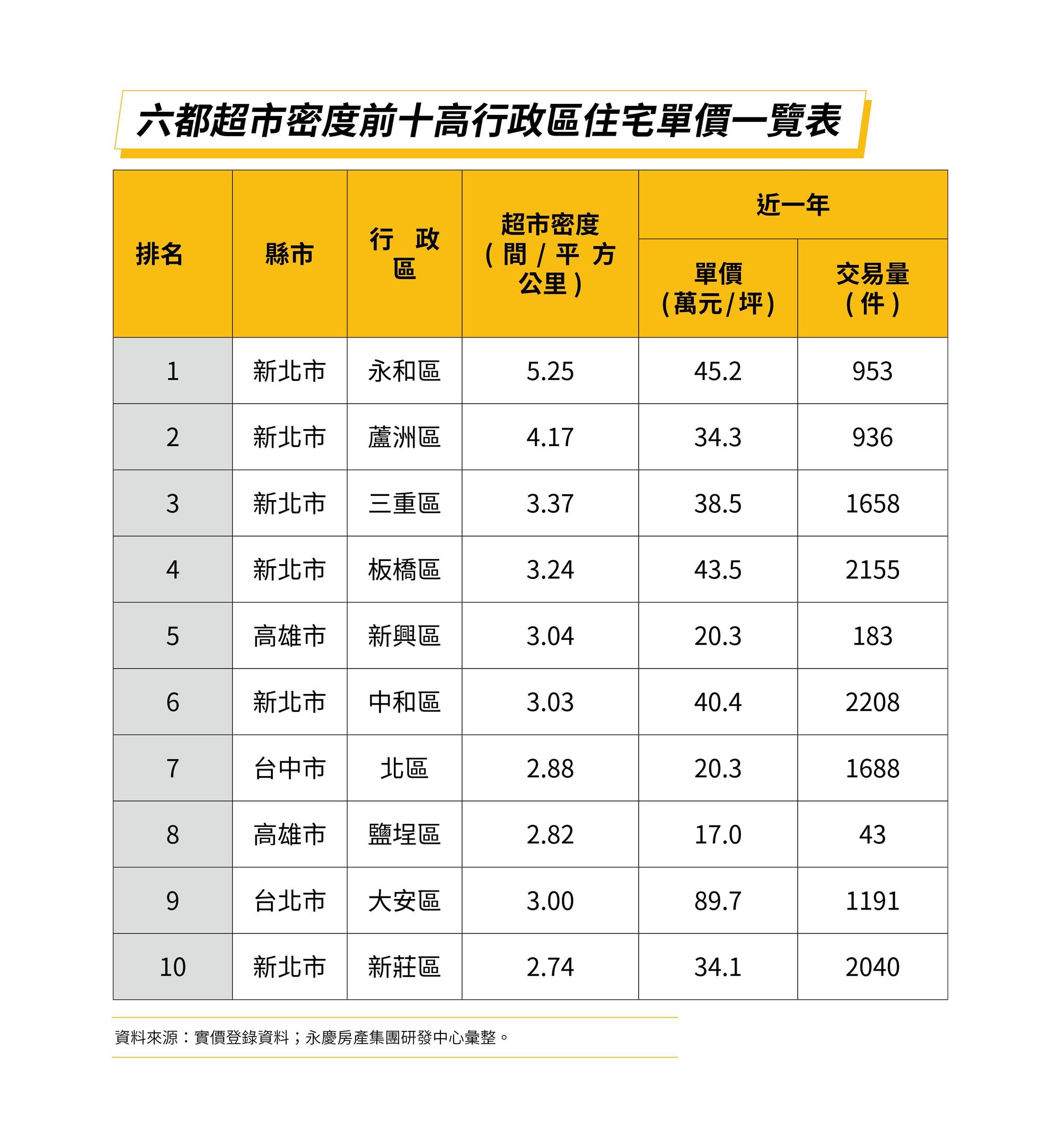 圖表中顯示，永和區超市密度全台第一，新北佔了6個席次，此外台北、台中、高雄也都上榜。