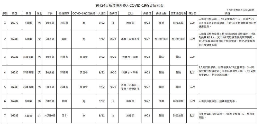 指揮中心說明台灣今日新增7例境外移入個案。（指揮中心提供）