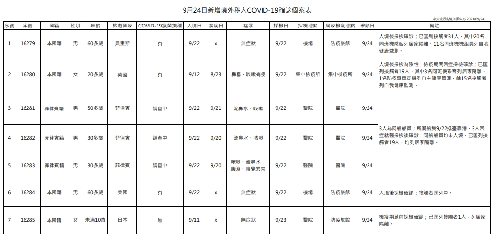 指揮中心說明台灣今日新增7例境外移入個案。（指揮中心提供）