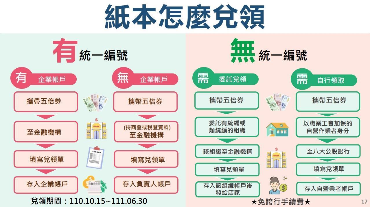 店家兌領紙本五倍券也要注意相關細節。（翻攝自五倍券官網）