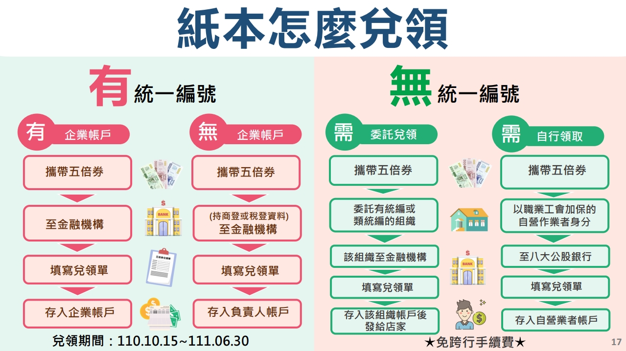 店家兌領紙本五倍券也要注意相關細節。（翻攝自五倍券官網）