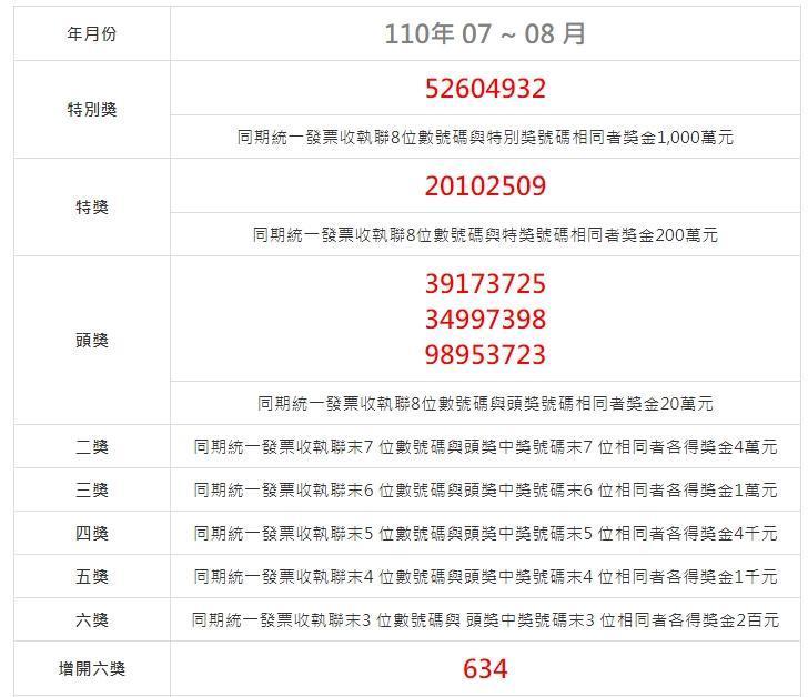 財政部昨日公布7、8月統一發票對獎號碼，千萬特別獎號碼為「52604932」。（翻攝自財政部官網）