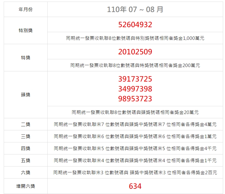 財政部昨日公布7、8月統一發票對獎號碼，千萬特別獎號碼為「52604932」。（翻攝自財政部官網）