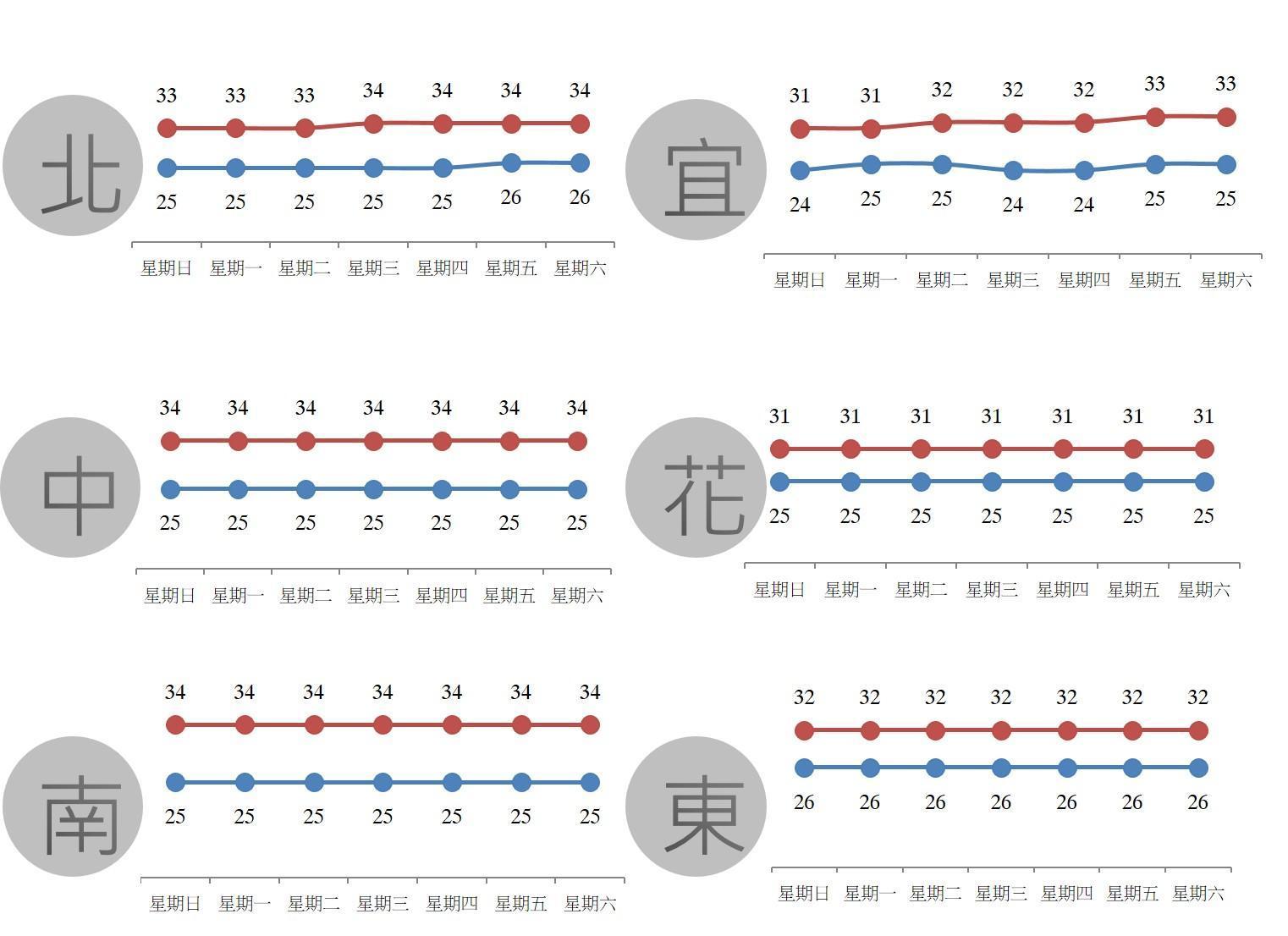 氣象粉專曝光一週各地天氣狀況。(翻攝自台灣颱風論壇|天氣特急)