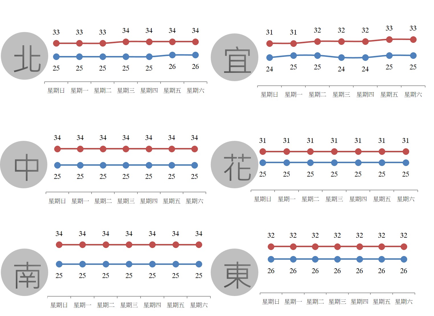 氣象粉專曝光一週各地天氣狀況。(翻攝自台灣颱風論壇|天氣特急)