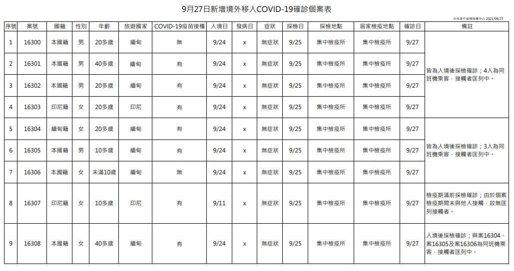 指揮中心今（27）日公布國內新增9例COVID-19確定病例。（指揮中心提供）