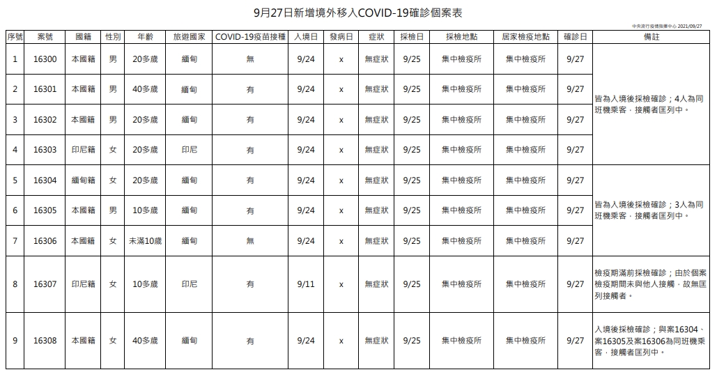 指揮中心今（27）日公布國內新增9例COVID-19確定病例。（指揮中心提供）