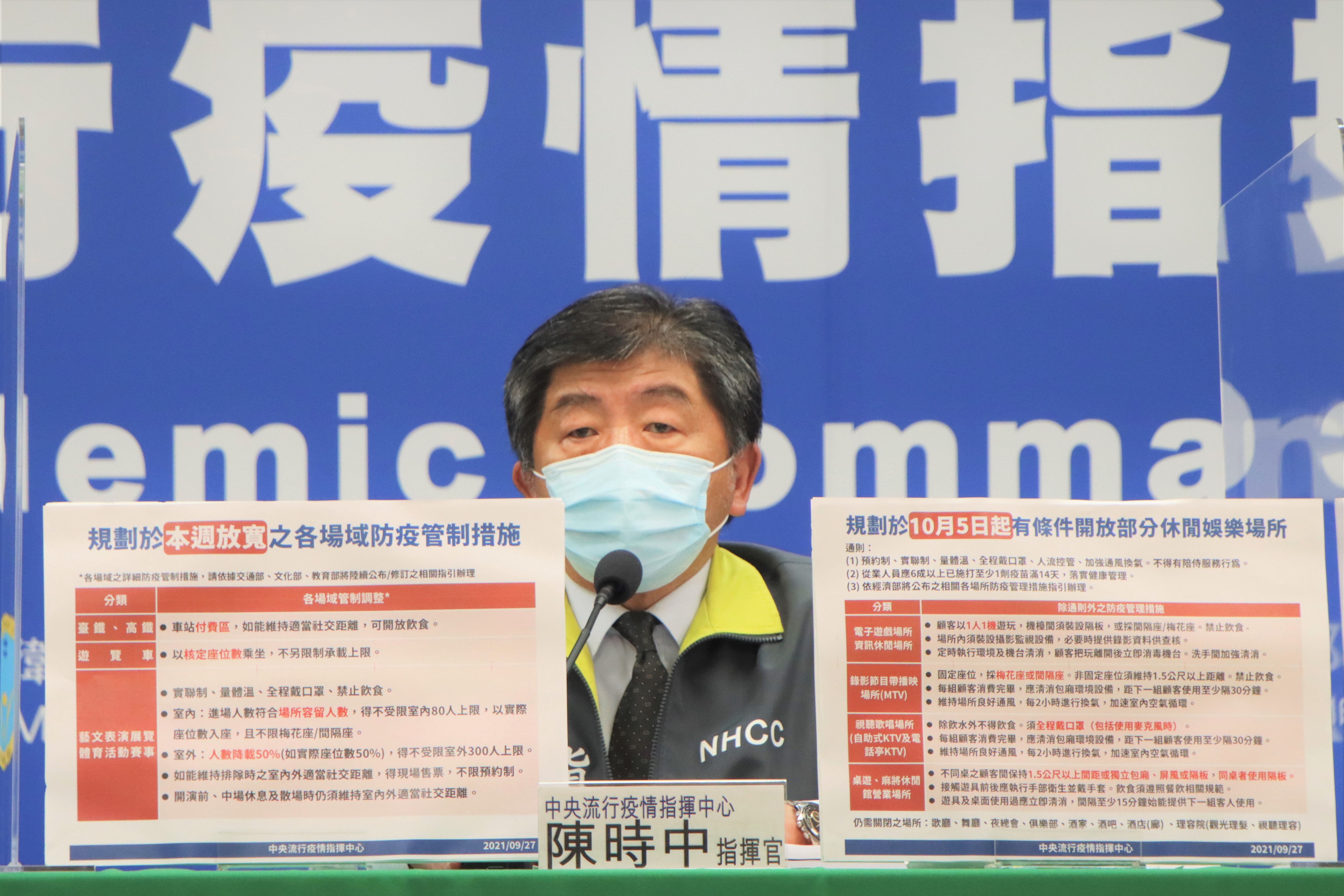 指揮官陳時中宣布本週起放寬部分場域防疫管制措施，10/5起有條件開放部分休閒娛樂場所。（指揮中心提供）