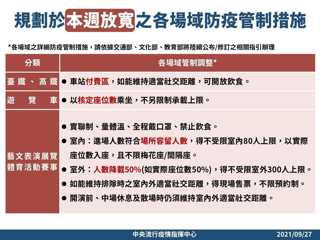 本週起放寬之各場域防疫管制措施。（指揮中心提供）