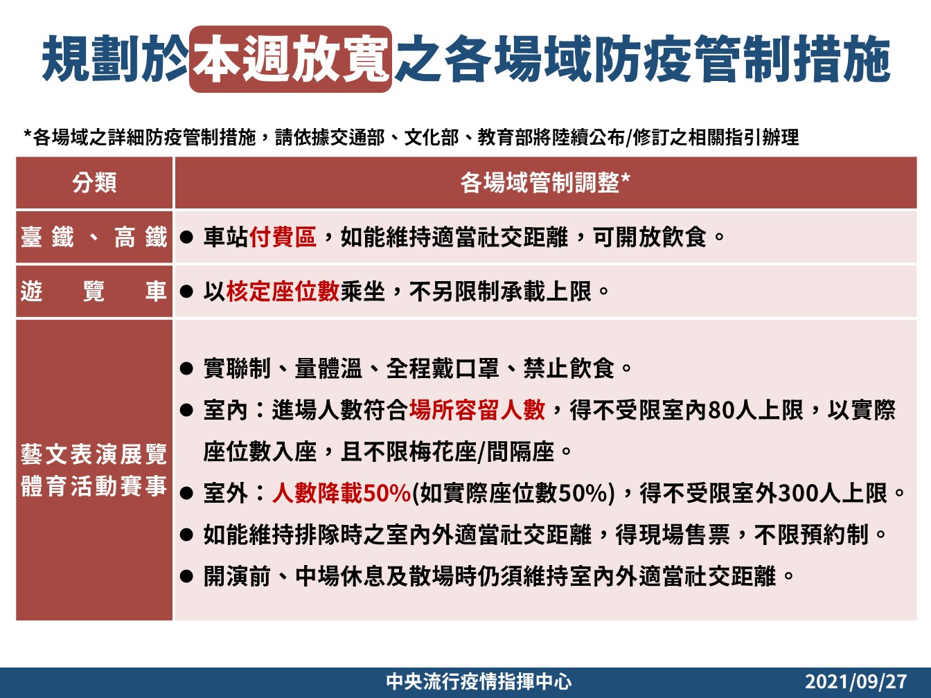 本週起放寬之各場域防疫管制措施。（指揮中心提供）