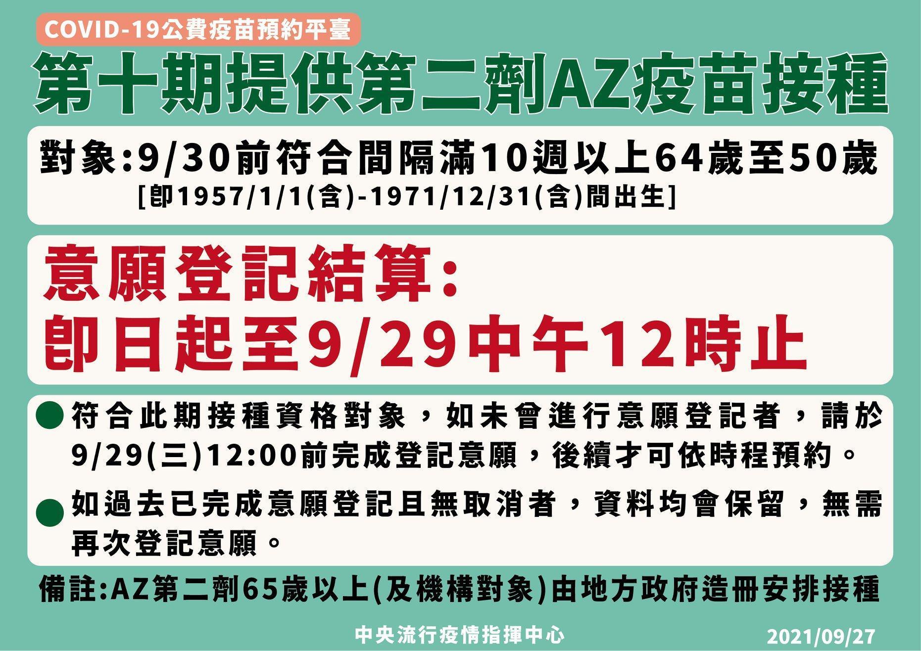 「50至64歲」第二劑AZ請於9/29中午12時前完成意願登記，後續才可至時程預約。（指揮中心提供）