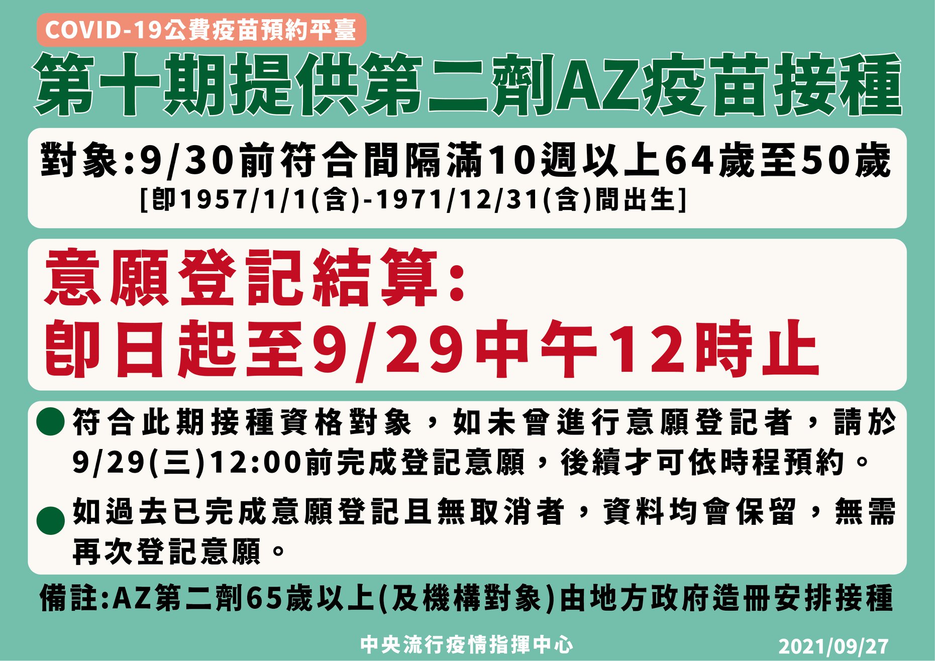 「50至64歲」第二劑AZ請於9/29中午12時前完成意願登記,後續才可至時程預約。(指揮中心提供)