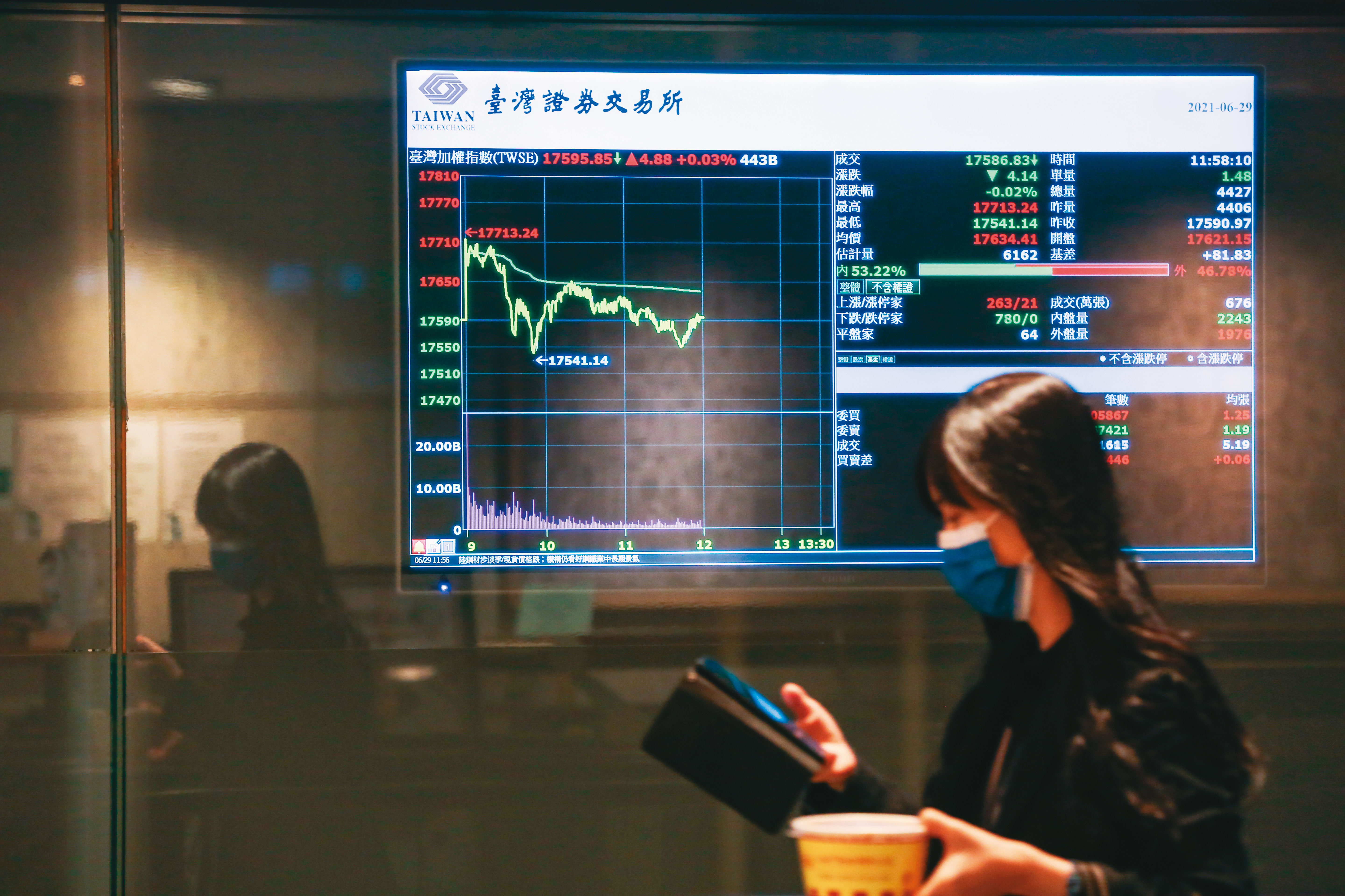 台股位處相對高檔，如果擔心進場後股價下跌，可考慮用選擇權的賣權鎖住損失。