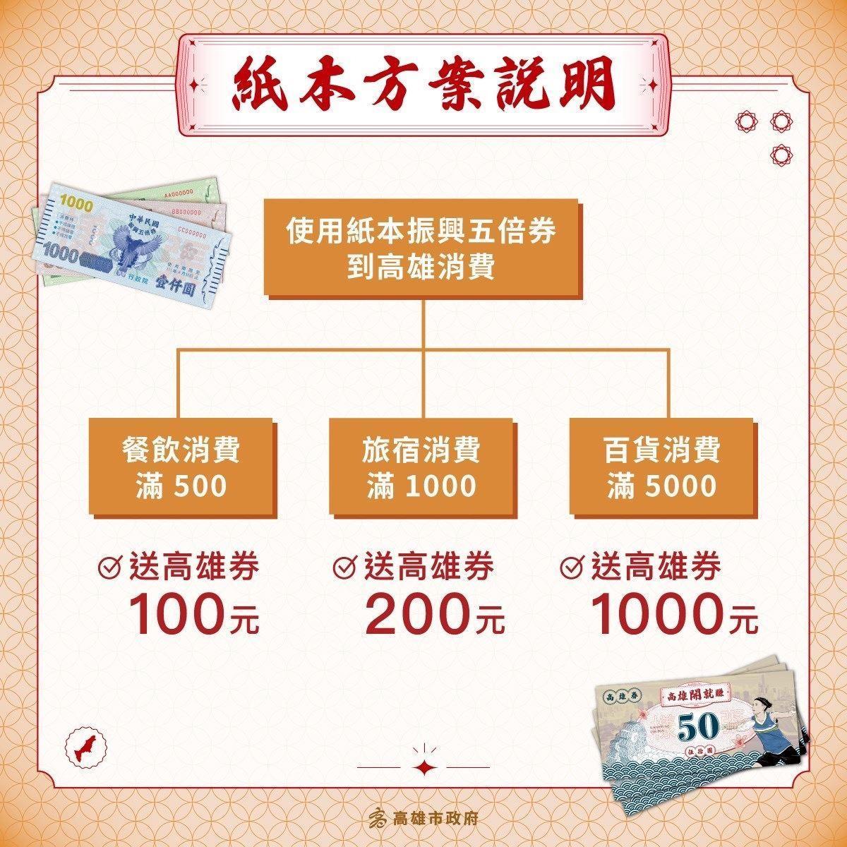 民眾持振興券百貨業消費5,000元，就送1,000元、旅宿消費滿1,000送200、餐飲消費滿500送100。（高雄市政府提供）