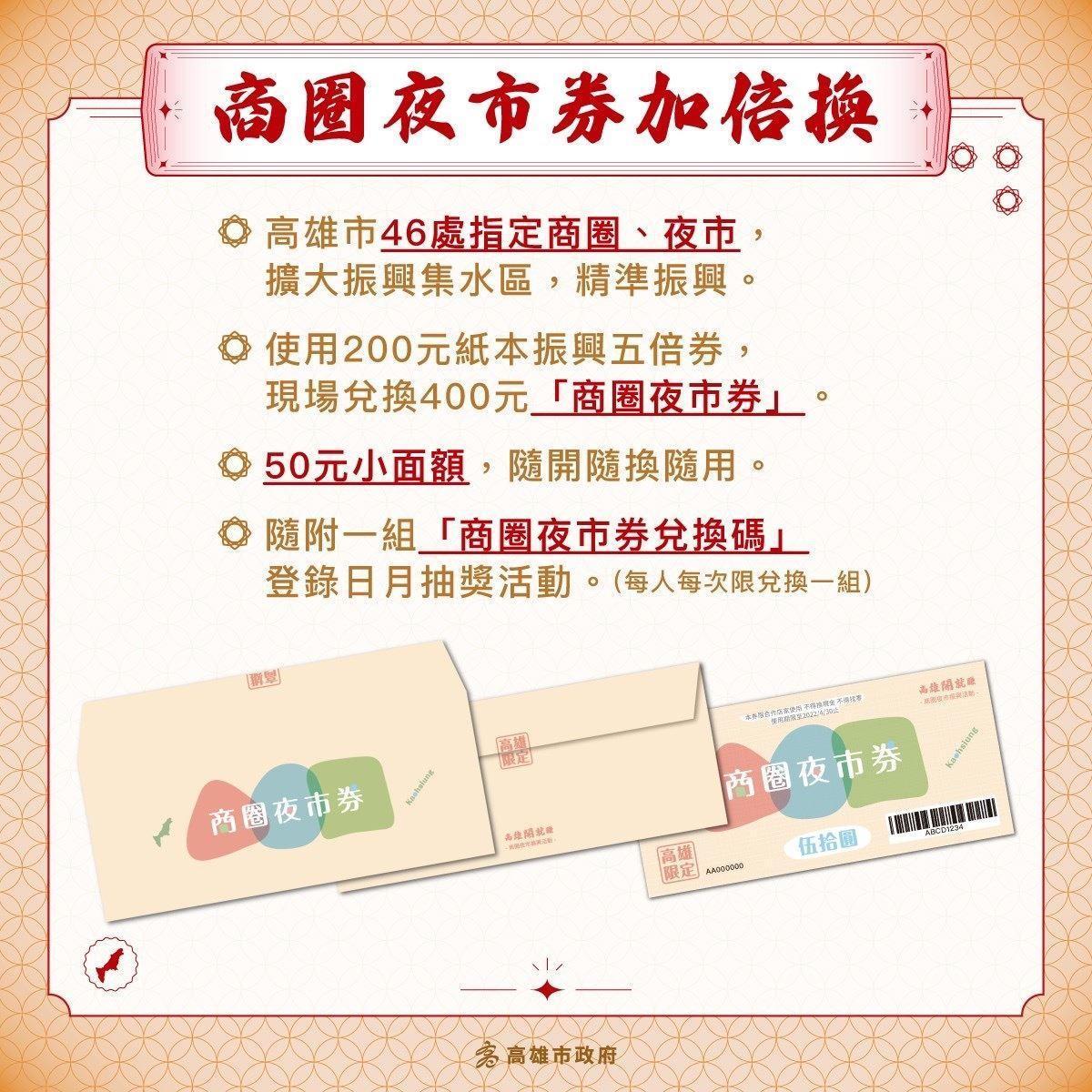 高雄市指定的46處商圈夜市，持200元紙本振興券至現場，即可兌換400元商圈夜市券。（高雄市政府提供）