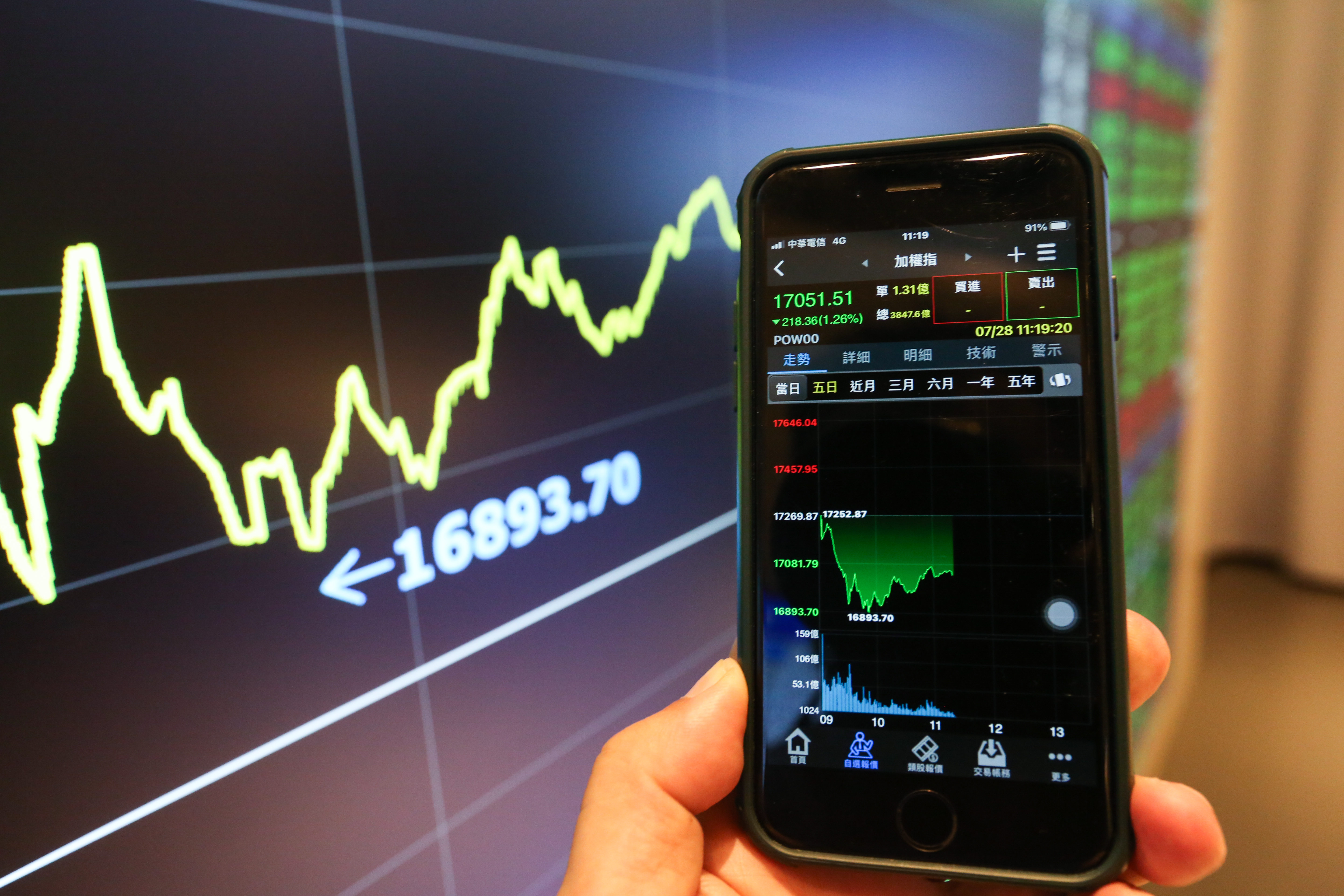 美債殖利率飆升，美股重挫，台股短線恐將回測上週低點。