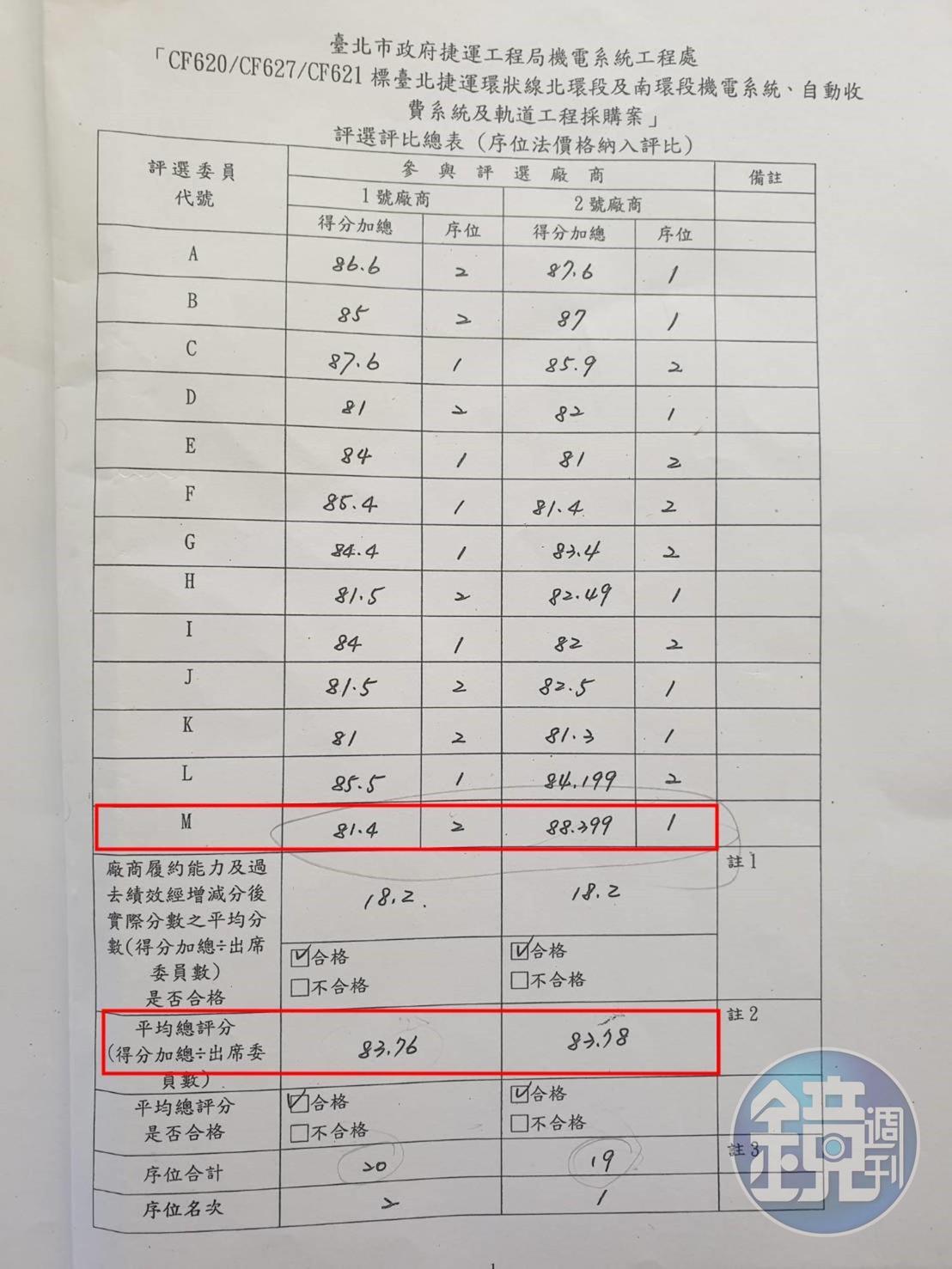 在評選總表中，代號M的評選委員給分差了7分，也成義商質疑焦點。（讀者提供）