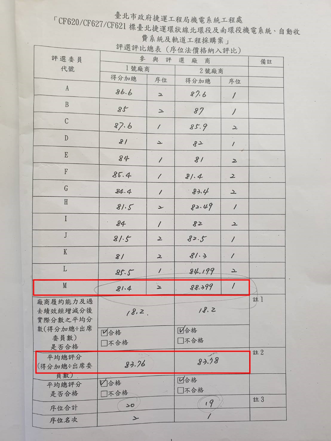 在評選總表中，代號M的評選委員給分差了7分，也成義商質疑焦點。（讀者提供）