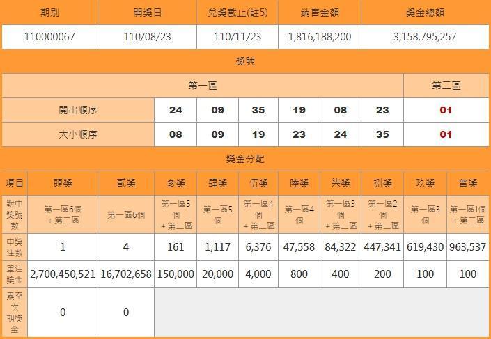 威力彩今年8月23日開出的頭獎27億元為史上第三高,二獎則有4注中獎。(翻攝自台彩官網)