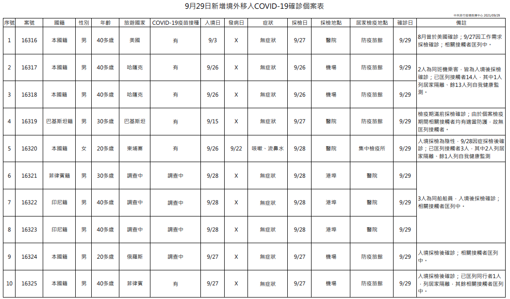 台灣今日新增之10例境外移入個案列表。（指揮中心提供）