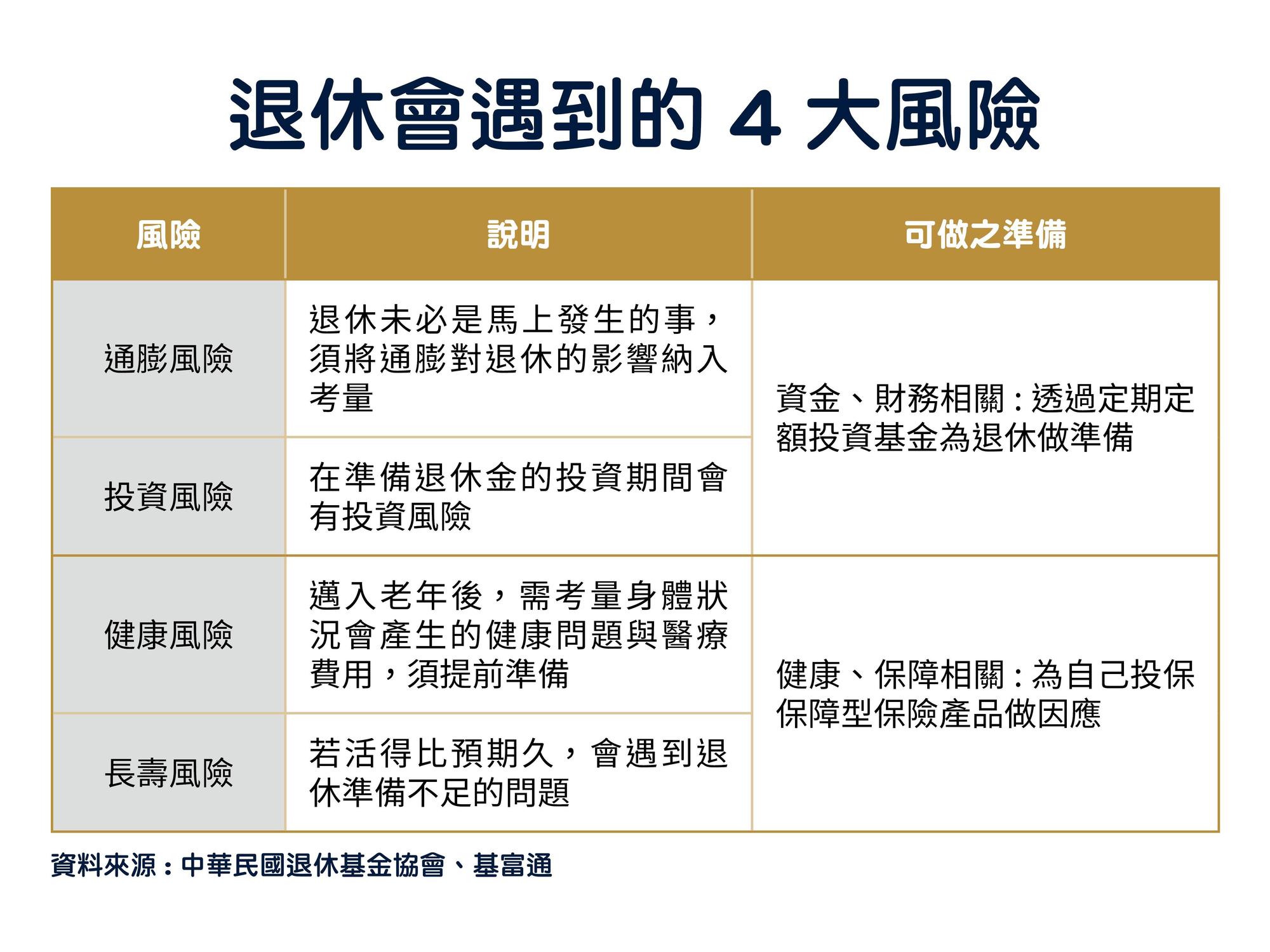 如何面對退休面臨的4大風險?一張表帶你了解。